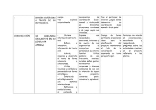 : MANERA AUTÓNOMA
A TRAVÉS DE SU
MOTRICIDAD.
cuerpo.
*Se expresa
corporalmente
movimientos de
coordinación óculo-
manual y óculo-podal
en diferentes
situaciones cotidianas
y de juego según sus
intereses.
fina al participar de
diversos juegos donde
demuestra su
coordinación óculo
manual u óculo podal
COMUNICACIÓN SE COMUNICA
ORALMENTE EN SU
LENGUA M
ATERNA
• Obtiene
información del texto
oral.
• Infiere e
interpreta
información del texto
oral.
• Adecúa,
organiza y desarrolla
el texto de forma
coherente y
cohesionada.
• Utiliza
recursos no verbales y
paraverbales de forma
estratégica.
• Interactúa
estratégicamente
con distintos
interlocutores.
• Reflexiona y
evalúa la forma,
el contenido y
Expresa sus
necesidades,
emociones, intereses y
da cuenta de sus
experiencias al
interactuar con
personas de su entorno
familiar. Utiliza
palabras de uso
frecuente, sonrisas,
miradas, señas, gestos,
movimientos
corporales y diversos
volúmenes de voz con
la intención de lograr
su propósito,
conversar, pedir,
convencer o agradecer.
Dialoga de forma
pertinente proponiendo
ideas para la
planificación del
proyecto manteniendo
el hilo de la
conversación y
esperando su turno
para participar.
Participa con interés
en conversaciones,
escuchando y
respondiendo
preguntas sobre las
actividades a realizar
en el proyecto
referente a las
plantas.
 