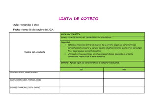 LISTA DE COTEJO
Aula: Honestidad 3 años
Fecha: viernes 18 de octubre del 2024.
Nombre del estudiante
ÁREA: MATEMÁTICA
COMPETENCIA: RESUELVE PROBLEMAS DE CANTIDAD
Capacidad:
 Establece relaciones entre los objetos de su entorno según sus características
perceptuales al comparar y agrupar aquellos objetos similares que le sirven para algún
fin, y dejar algunos elementos sueltos.
 Utiliza el conteo espontáneo en situaciones cotidianas siguiendo un orden no
convencional respecto de la serie numérica.
Criterio: Agrupa según sus características al comparar los objetos.
SI NO
ANTONIO PUMA, PATRICK PIERO
CARHUARICRA LEON, THIAGO ANGEL
CUAREZ CHAMORRO, SOFIA DAFNE
 