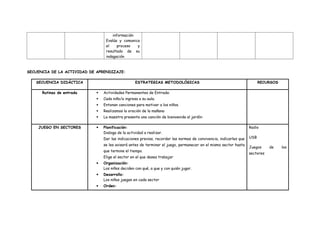 información
Evalúa y comunica
el proceso y
resultado de su
indagación
SECUENCIA DE LA ACTIVIDAD DE APRENDIZAJE:
SECUENCIA DIDÁCTICA ESTRATEGIAS METODOLÓGICAS RECURSOS
Rutinas de entrada  Actividades Permanentes de Entrada:
 Cada niño/a ingresa a su aula.
 Entonan canciones para motivar a los niños.
 Realizamos la oración de la mañana
 La maestra presenta una canción de bienvenida al jardín:
JUEGO EN SECTORES  Planificación:
Dialoga de la actividad a realizar.
Dar las indicaciones previas, recordar las normas de convivencia, indicarles que
se les avisará antes de terminar el juego, permanecer en el mismo sector hasta
que termine el tiempo.
Elige el sector en el que desea trabajar
 Organización:
Los niños deciden con qué, a que y con quién jugar.
 Desarrollo:
Los niños juegan en cada sector
 Orden:
Radio
USB
Juegos de los
sectores
 