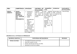 ÁREA COMPETENCIA CAPACIDAD CRITERIO DE
EVALUACIÓN
DESEMPEÑOS
3 años
EVIDENCIAS INSTRUMENTO
DE EVALUACIÓN
CIENCIA Y
AMBIENTE
INDAGA
MEDIANTE
MÉTODOS
CIENTÍFICOS
PARA CONSTRUIR
SUS
CONOCIMIENTOS
 Problematiza
situaciones
para hacer
indagación.
 Diseña
estrategias para
hacer
indagación.
 Genera y
registra datos
o información.
 Analiza datos e
información.
Evalúa y comunica el
proceso y resultado
de su indagación
Comentan las
sobre las plantas
que sirven de
utilidad para el ser
humano.
Hace preguntas
que expresan su
curiosidad sobre
los objetos, seres
vivos, hechos o
fenómenos
que
acontecen en su
ambiente; y, al
responder, da a
conocer lo que
sabe acerca de
ellos.
Que las niñas y los
niños reconozcan
la utilidad de las
plantas.
Lista de Cotejo,
SECUENCIA DE LA ACTIVIDAD DE APRENDIZAJE:
SECUENCIA DIDÁCTICA ESTRATEGIAS METODOLÓGICAS RECURSOS
Rutinas de entrada  Actividades Permanentes de Entrada:
 Cada niño/a ingresa a su aula.
 Entonan canciones para motivar a los niños.
 Realizamos la oración de la mañana
 