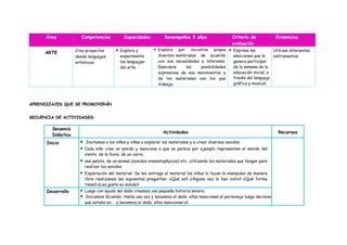 APRENDIZAJES QUE SE PROMOVERÁN
SECUENCIA DE ACTIVIDADES:
Secuencia
Didáctica
Actividades Recursos
Inicio  Invitamos a los niños y niñas a explorar los materiales y a crear diversos sonidos.
 Cada niño crea un sonido y menciona a que se parece por ejemplo representan el sonido del
viento, de la lluvia, de un carro,
 una pelota, de un animal (sonidos onomatopéyicos) etc. utilizando los materiales que tengan para
realizar los sonidos
 Exploración del material: Se les entrega el material los niños lo tocan lo manipulan de manera
libre realizamos las siguientes preguntas: ¿Qué es? ¿Alguna vez lo han visto? ¿Qué forma
tiene? ¿Les gusta su sonido?
Desarrollo  Luego con ayuda del dado creamos una pequeña historia sonora.
 Iniciamos diciendo: Había una vez y lanzamos el dado, ellos mencionan el personaje luego decimos
que estaba en … y lanzamos el dado, ellos mencionan el
Área Competencias Capacidades Desempeños 3 años Criterio de
evaluación
Evidencias
ARTE Crea proyectos
desde lenguajes
artísticos
 Explora y
experimenta
los lenguajes
del arte
 Explora por iniciativa propia
diversos materiales de acuerdo
con sus necesidades e intereses.
Descubre las posibilidades
expresivas de sus movimientos y
de los materiales con los que
trabaja.
 Expresa las
emociones que le
genera participar
de la semana de la
educación inicial, a
través del lenguaje
gráfico y musical.
Utilizan diferentes
instrumentos.
 