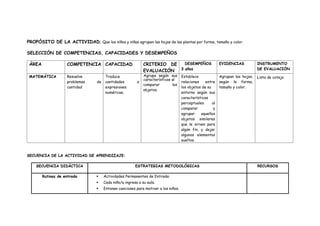 PROPÓSITO DE LA ACTIVIDAD; Que los niños y niñas agrupen las hojas de las plantas por forma, tamaño y color.
SELECCIÓN DE COMPETENCIAS, CAPACIDADES Y DESEMPEÑOS
ÁREA COMPETENCIA CAPACIDAD CRITERIO DE
EVALUACIÓN
DESEMPEÑOS
3 años
EVIDENCIAS INSTRUMENTO
DE EVALUACIÓN
MATEMÁTICA Resuelve
problemas de
cantidad
Traduce
cantidades a
expresiones
numéricas.
Agrupa según sus
características al
comparar los
objetos.
Establece
relaciones entre
los objetos de su
entorno según sus
características
perceptuales al
comparar y
agrupar aquellos
objetos similares
que le sirven para
algún fin, y dejar
algunos elementos
sueltos.
Agrupan las hojas,
según la forma,
tamaño y color.
Lista de cotejo
SECUENCIA DE LA ACTIVIDAD DE APRENDIZAJE:
SECUENCIA DIDÁCTICA ESTRATEGIAS METODOLÓGICAS RECURSOS
Rutinas de entrada  Actividades Permanentes de Entrada:
 Cada niño/a ingresa a su aula.
 Entonan canciones para motivar a los niños.
 