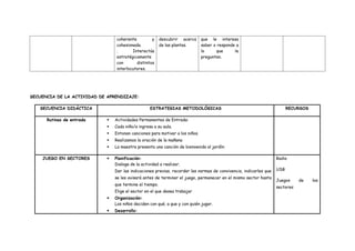 coherente y
cohesionada.
. Interactúa
estratégicamente
con distintos
interlocutores.
descubrir acerca
de las plantas.
que le interesa
saber o responde a
lo que le
preguntan.
SECUENCIA DE LA ACTIVIDAD DE APRENDIZAJE:
SECUENCIA DIDÁCTICA ESTRATEGIAS METODOLÓGICAS RECURSOS
Rutinas de entrada  Actividades Permanentes de Entrada:
 Cada niño/a ingresa a su aula.
 Entonan canciones para motivar a los niños.
 Realizamos la oración de la mañana
 La maestra presenta una canción de bienvenida al jardín:
JUEGO EN SECTORES  Planificación:
Dialoga de la actividad a realizar.
Dar las indicaciones previas, recordar las normas de convivencia, indicarles que
se les avisará antes de terminar el juego, permanecer en el mismo sector hasta
que termine el tiempo.
Elige el sector en el que desea trabajar
 Organización:
Los niños deciden con qué, a que y con quién jugar.
 Desarrollo:
Radio
USB
Juegos de los
sectores
 