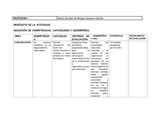 PROFESORA: María Caridad del Milagro Guevara Castillo
PROPÓSITO DE LA ACTIVIDAD:
SELECCIÓN DE COMPETENCIAS, CAPACIDADES Y DESEMPEÑOS
ÁREA COMPETENCI
A
CAPACIDAD CRITERIO DE
EVALUACIÓN
DESEMPEÑOS
3 años
EVIDENCIAS INSTRUMENTO
DE EVALUACIÓN
COMUNICACIÓN Se comunica
oralmente en su
lengua materna.
Capacidades:
Obtiene
información del
texto oral.
Utiliza recursos no
verbales y para
verbales de forma
estratégica.
Dialoga de forma
pertinente
proponiendo ideas
para la
planificación
del proyecto
manteniendo el hilo
de la conversación
y
esperando su turno
para participar
Expresa sus
necesidades,
emociones,
intereses y da
cuenta de sus
experiencias al
interactuar con
personas de su
entorno familiar.
Utiliza palabras de
uso frecuente,
sonrisas, miradas,
señas, gestos,
movimientos
corporales y
diversos volúmenes
de voz con la
intención de lograr
su propósito
informar, pedir,
convencer o
Actividades
propuestas
por los niños
 