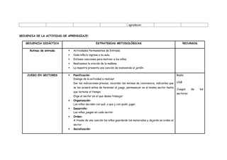 agradecer.
SECUENCIA DE LA ACTIVIDAD DE APRENDIZAJE:
SECUENCIA DIDÁCTICA ESTRATEGIAS METODOLÓGICAS RECURSOS
Rutinas de entrada  Actividades Permanentes de Entrada:
 Cada niño/a ingresa a su aula.
 Entonan canciones para motivar a los niños.
 Realizamos la oración de la mañana
 La maestra presenta una canción de bienvenida al jardín:
JUEGO EN SECTORES  Planificación:
Dialoga de la actividad a realizar.
Dar las indicaciones previas, recordar las normas de convivencia, indicarles que
se les avisará antes de terminar el juego, permanecer en el mismo sector hasta
que termine el tiempo.
Elige el sector en el que desea trabajar
 Organización:
Los niños deciden con qué, a que y con quién jugar.
 Desarrollo:
Los niños juegan en cada sector
 Orden:
A través de una canción los niños guardarán los materiales y dejarán en orden el
sector.
 Socialización:
Radio
USB
Juegos de los
sectores
 