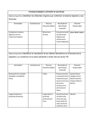 Estrategia pedagógica y actividades de aprendizaje 
Objetivo Especifico 1 Identificar los diferentes órganos que conforman el sistema digestivo y sus 
funciones 
Actividades Competencias Recurso 
Educativo Digital 
Resultado de 
aprendizaje 
esperado 
Docente 
Responsable 
Completar el sistema 
digestivo con sus 
respectivos órganos 
Mi primera 
encarta 
Conocimiento de 
los diferentes 
órganos que 
conforman el 
sistema digestivo 
Alvaro Muñoz Solarte 
Objetivo Especifico 2 Identificar la importancia de los hábitos alimenticios en el proceso de la 
digestión y su incidencia en la salud estudiantil a través del uso de las TIC 
Actividades Competencias Recurso 
Educativo Digital 
Resultado de 
aprendizaje 
esperado 
Docente 
Responsable 
Realización de una plato 
saludable, ensalada de 
frutas 
Video Reconocimiento 
y valoración de la 
importancia que 
tiene el consumo 
de frutas y 
verduras en la 
alimentación 
diaria 
Sandro Gómez 
Hidalgo, Alvaro 
Muñoz Solarte y 
Próspero Ramiro 
Gómez 
Juego completar la 
pirámide alimenticia 
Juego sobre la 
pirámide 
alimenticia en 
linea 
Identificación de 
los diferentes 
alimentos que 
hacen parte de 
cada uno de los 
eslabones de la 
Marden 
 