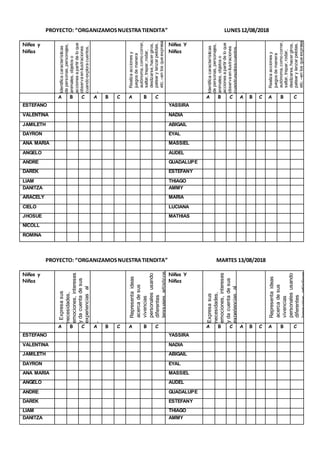 PROYECTO: “ORGANIZAMOSNUESTRATIENDITA” LUNES12/08/2018
Niños y
Niñas
Identificacaracterísticas
depersonas,personajes,
animales,objetoso
accionesapartirdeloque
observaenilustraciones
cuandoexploracuentos,
etiquetas,carteles,quese
presentanenvariados
soportes.
-
Realizaaccionesy
juegosdemanera
autónoma,comocorrer,
saltar,trepar,rodar,
deslizarse,hacergiros,
patearylanzarpelotas,
etc.–enlosqueexpresa
susemociones–
explorandolas
posibilidadesdesus
cuerpoconrelaciónal
espacio,lasuperficiey
losobjetos,regulando
sufuerza,velocidady
conciertocontroldesu
equilibrio.
Niños Y
Niñas
Identificacaracterísticas
depersonas,personajes,
animales,objetoso
accionesapartirdeloque
observaenilustraciones
cuandoexploracuentos,
etiquetas,carteles,quese
presentanenvariados
soportes.
-
Realizaaccionesy
juegosdemanera
autónoma,comocorrer,
saltar,trepar,rodar,
deslizarse,hacergiros,
patearylanzarpelotas,
etc.–enlosqueexpresa
susemociones–
explorandolas
posibilidadesdesus
A B C A B C A B C A B C A B C A B C
ESTEFANO YASSIRA
VALENTINA NADIA
JAMILETH ABIGAIL
DAYRON EYAL
ANA MARIA MASSIEL
ANGELO AUDEL
ANDRE GUADALUPE
DAREK ESTEFANY
LIAM THIAGO
DANITZA AMMY
ARACELY MARIA
CIELO LUCIANA
JHOSUE MATHIAS
NICOLL
ROMINA
PROYECTO: “ORGANIZAMOSNUESTRATIENDITA” MARTES 13/08/2018
Niños y
Niñas
.Expresasus
necesidades,
emociones,intereses
ydacuentadesus
experienciasal
interactuarcon
personasdesu
entornofamiliar,
escolarolocal
-
Representaideas
acercadesus
vivencias
personalesusando
diferentes
lenguajesartísticos
(eldibujo,la
pintura,ladanzao
elmovimiento,el
teatro,lamúsica,
lostíteres,etc.).
Niños Y
Niñas
Expresasus
necesidades,
emociones,intereses
ydacuentadesus
experienciasal
interactuarcon
personasdesu
entornofamiliar,
escolarolocal
-
Representaideas
acercadesus
vivencias
personalesusando
diferentes
lenguajesartísticos
(eldibujo,la
pintura,ladanzao
A B C A B C A B C A B C A B C A B C
ESTEFANO YASSIRA
VALENTINA NADIA
JAMILETH ABIGAIL
DAYRON EYAL
ANA MARIA MASSIEL
ANGELO AUDEL
ANDRE GUADALUPE
DAREK ESTEFANY
LIAM THIAGO
DANITZA AMMY
 