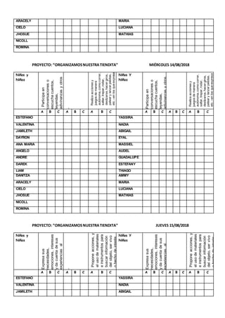ARACELY MARIA
CIELO LUCIANA
JHOSUE MATHIAS
NICOLL
ROMINA
PROYECTO: “ORGANIZAMOSNUESTRATIENDITA” MIÉRCOLES 14/08/2018
Niños y
Niñas
.Participaen
conversacioneso
escuchacuentos,
leyendas,
adivinanzasyotros
relatosdelatradición
oral.Formula
preguntassobrelo
queleinteresasaber
oloquenoha
comprendidoo
respondealoquele
preguntan.
-
Realizaaccionesy
juegosdemanera
autónoma,comocorrer,
saltar,trepar,rodar,
deslizarse,hacergiros,
patearylanzarpelotas,
etc.–enlosqueexpresa
susemociones–
explorandolas
posibilidadesdesus
cuerpoconrelaciónal
espacio,lasuperficiey
losobjetos,regulando
sufuerza,velocidady
conciertocontroldesu
equilibrio.
Niños Y
Niñas
Participaen
conversacioneso
escuchacuentos,
leyendas,
adivinanzasyotros
relatosdelatradición
oral.Formula
preguntassobrelo
queleinteresasaber
oloquenoha
comprendidoo
respondealoquele
preguntan.
-
Realizaaccionesy
juegosdemanera
autónoma,comocorrer,
saltar,trepar,rodar,
deslizarse,hacergiros,
patearylanzarpelotas,
etc.–enlosqueexpresa
susemociones–
explorandolas
posibilidadesdesus
A B C A B C A B C A B C A B C A B C
ESTEFANO YASSIRA
VALENTINA NADIA
JAMILETH ABIGAIL
DAYRON EYAL
ANA MARIA MASSIEL
ANGELO AUDEL
ANDRE GUADALUPE
DAREK ESTEFANY
LIAM THIAGO
DANITZA AMMY
ARACELY MARIA
CIELO LUCIANA
JHOSUE MATHIAS
NICOLL
ROMINA
PROYECTO: “ORGANIZAMOSNUESTRATIENDITA” JUEVES 15/08/2018
Niños y
Niñas
Expresasus
necesidades,
emociones,intereses
ydacuentadesus
experienciasal
interactuarcon
personasdesu
entornofamiliar,
escolarolocal.
-
Proponeacciones,y
elusodemateriales
einstrumentospara
buscarinformación
delobjeto,servivo
ohechodeinterés
quelegenera
interrogantes.
Niños Y
Niñas
Expresasus
necesidades,
emociones,intereses
ydacuentadesus
experienciasal
interactuarcon
personasdesu
entornofamiliar,
escolarolocal.
-
Proponeacciones,y
elusodemateriales
einstrumentospara
buscarinformación
delobjeto,servivo
ohechodeinterés
quelegenera
interrogantes.
A B C A B C A B C A B C A B C A B C
ESTEFANO YASSIRA
VALENTINA NADIA
JAMILETH ABIGAIL
 