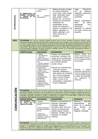 SE DESENVUELVE DE
MANERA AUTÓNOMA
A TRAVÉS DE SU
MOTRICIDAD
- Comprende su
cuerpo.
-Se expresa
corporalmente.
Realiza acciones y juegos
de manera autónoma,
como correr, saltar, trepar,
rodar, deslizarse, hacer
giros, patear y lanzar
pelotas, etc. –en los que
expresa sus emociones–
explorando las
posibilidades de sus
cuerpo con relación al
espacio, la superficie y los
objetos, regulando su
fuerza, velocidad y con
cierto control de su
equilibrio.
Juega libremente
con los diversos
materiales realizando
movimientos
corporales
Realiza movimientos
libres de baile
expresando sus
emociones,
regulando su fuerza
con cierto control de
equilibrio.
AREA ESTANDAR: Se comunica oralmente mediante diversos tipos de textos; identifica información explícita; realiza
inferencias sencillas a partir de esta información e interpreta recursos no verbales y para verbales de las personas de
su entorno. Opina sobre lo que más/ menos le gustó del contenido del texto. Se expresa espontáneamente a partir de
sus conocimientos previos, con el propósito de interactuar con uno o más interlocutores conocidos en una situación
comunicativa. Desarrolla sus ideas manteniéndose por lo general en el tema; utiliza vocabulario de uso frecuente13 y
una pronunciación entendible, se apoya en gestos y lenguaje corporal. En un intercambio, generalmente participa y
responde en forma pertinente a lo que le dicen.
COMPETENCIA CAPACIDAD DESEMPEÑO EVIDENCIA
 Obtiene
información del
texto oral.
• Infiere e interpreta
información del texto
oral.
• Adecúa, organiza
y desarrolla el texto
de forma coherente
y cohesionada.
• Utiliza recursos no
verbales y para
verba- les de forma
estratégica.
• Interactúa
estratégicamente
con distintos
interlocutores.
• Reflexiona y
evalúa la forma, el
contenido y contexto
del texto oral.
Expresa sus necesidades,
emociones, intereses y da
cuenta de sus experiencias
al interactuar con personas
de su entorno familiar,
escolar o local.
Participa en conversaciones
o escucha cuentos,
leyendas, adivinanzas y
otros relatos de la tradición
oral. Formula preguntas
sobre lo que le interesa
saber o lo que no ha
comprendido o responde a
lo que le preguntan.
Muestra interés por
visitar las tiendas que
se encuentran cerca a
la I.E y comenta sobre
lo observado.
Participa y realiza
preguntas y responde a
lo que le preguntan de
lo que le interesa saber
a cerca de la tiendita
que realizamos la
entrevista
ESTANDAR: Lee diversos tipos de textos que tratan temas reales o imaginarios que le son cotidianos, en los que
predominan palabras conocidas y que se acompañan con ilustraciones. Construye hipótesis o predicciones sobre la
información contenida en los textos y demuestra comprensión de las ilustraciones y de algunos símbolos escritos que
transmiten información. Expresa sus gustos y preferencias en relación a los textos leídos a partir de su propia
experiencia. Utiliza algunas convenciones básicas de los textos escritos.
COMPETENCIA CAPACIDAD DESEMPEÑO EVIDENCIA
LEE DIVERSOS TIPOS
DE TEXTO EN SU
LENGUA MATERNA
- Obtiene
información del texto
escrito.
- Infiere e interpreta
información del texto
escrito.
- Reflexiona y
evalúa la forma, el
contenido y contexto
del texto escrito.
Identifica características de
personas, personajes,
animales, objetos o
acciones a partir de lo que
observa en ilustraciones
cuando explora cuentos,
etiquetas, carteles, que se
presentan en variados
soportes.
Menciona y describe
características del
sector de la tiendita
que observa al
explorar con las
imágenes ilustradas.
ESTANDAR: Crea proyectos artísticos al experimentar y manipular libremente diversos medios y materiales para
descubrir sus propiedades expresivas. Explora los elementos básicos de los lenguajes del arte como el sonido, los
colores y el movimiento. Explora sus propias ideas imaginativas que construye a partir de sus vivencias y las
transforma en algo nuevo mediante el juego simbólico, el dibujo, la pintura, la construcción, la música y el movimiento
creativo. Comparte espontáneamente sus experiencias y creaciones.
PSICOMOTRICIDAD
COMUNICACIÓN
 