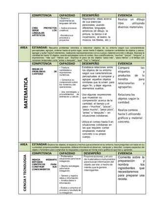 COMPETENCIA CAPACIDAD DESEMPEÑO EVIDENCIA
CREA PROYECTOS
DESDE LOS
LENGUAJES
ARTÍSTICOS
- Explora y
experimenta los
lenguajes del arte.
- Aplica procesos
creativos.
-Socializa sus
procesos y
proyectos
Representa ideas acerca
de sus vivencias
personales usando
diferentes lenguajes
artísticos (el dibujo, la
pintura, la danza o el
movimiento, el teatro, la
música, los títeres, etc.).
Realiza un dibujo
libre utilizando
diversos materiales
AREA ESTANDAR: Resuelve problemas referidos a relacionar objetos de su entorno según sus características
perceptuales; agrupar, ordenar hasta el quinto lugar, seriar hasta 5 objetos, comparar cantidades de objetos y pesos,
agregar y quitar hasta 5 elementos, realizando representaciones con su cuerpo, materialconcreto o dibujos. Expresa la
cantidad de hasta 10 objetos, usando estrategias como el conteo. Usa cuantificadores: “muchos” “pocos”, “ninguno”, y
expresiones: “más que” “menos que”. Expresa el peso de los objetos “pesa más”, “pesa menos” y el tiempo con
nociones temporales como “antes o después”, “ayer” “hoy” o “mañana”.
COMPETENCIA CAPACIDAD DESEMPEÑO EVIDENCIA
RESUELVE
PROBLEMAS DE
CANTIDAD
- Traduce
cantidades a
expresiones
numéricas.
- Comunica su
comprensión sobre
los números y las
operaciones.
- Usa estrategias y
procedimientos de
estimación y cálculo.
Establece relaciones entre
los objetos de su entorno
según sus características
perceptuales al comparar y
agrupar aquellos objetos
similares que le sirven para
algún fin, y dejar algunos
elementos sueltos.
Usa algunas expresiones
que muestran su
comprensión acerca de la
cantidad, el tiempo y el
peso –“muchos”, “pocos”,
“pesa mucho”, “pesa poco”,
“antes” o “después”– en
situaciones cotidianas.
Utiliza el conteo hasta 5 en
situaciones cotidianas en
las que requiere contar
empleando material
concreto o su propio
cuerpo.
Compara las
etiquetas y
productos de la
tiendita para
relacionarlas y
agruparlas.
Relaciona los
objetos según la
cantidad.
Realiza conteos
hasta 5 utilizando
gráficos y material
concreto.
AREA ESTANDAR:Explora los objetos, el espacio y hechos que acontecen en su entorno, hace preguntas con base en su
curiosidad, propone posibles respuestas, obtiene información al observar, manipular y describir; compara aspectos del
objeto o fenómeno para comprobar la respuesta y expresa en forma oral o gráfica lo que hizo y aprendió.
COMPETENCIA CAPACIDAD DESEMPEÑO EVIDENCIA
INDAGA MEDIANTE
MÉTODOS
CIENTÍFICOS PARA
CONSTRUIR SUS
CONOCIMIENTOS
- Problematiza
situaciones para hacer
indagación.
- Diseña estrategias
para hacer
indagación.
- Genera y registra
datos o información.
- Analiza datos e
información.
- Evalúa y comunica el
proceso y resultado de
su indagación.
Propone acciones,y el uso
de materiales e instrumentos
para buscar información del
objeto,ser vivo o hecho de
interés que le genera
interrogantes.
Comenta sobre la
preparación y
nombra los
ingredientes que
necesitaremos
para preparar una
receta.
MATEMATICACIENCIAYTECNOLOGIA
 