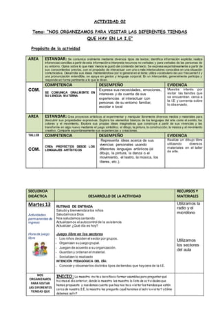 ACTIVIDAD 02
Tema: “NOS ORGANIZAMOS PARA VISITAR LAS DIFERENTES TIENDAS
QUE HAY EN LA I.E”
Propósito de la actividad
AREA ESTANDAR: Se comunica oralmente mediante diversos tipos de textos; identifica información explícita; realiza
inferencias sencillas a partir de esta información e interpreta recursos no verbales y para verbales de las personas de
su entorno. Opina sobre lo que más/ menos le gustó del contenido del texto. Se expresa espontáneamente a partir de
sus conocimientos previos, con el propósito de interactuar con uno o más interlocutores conocidos en una situación
comunicativa. Desarrolla sus ideas manteniéndose por lo general en el tema; utiliza vocabulario de uso frecuente13 y
una pronunciación entendible, se apoya en gestos y lenguaje corporal. En un intercambio, generalmente participa y
responde en forma pertinente a lo que le dicen.
COM.
COMPETENCIA DESEMPEÑO EVIDENCIA
SE COMUNICA ORALMENTE EN
SU LENGUA MATERNA
Expresa sus necesidades, emociones,
intereses y da cuenta de sus
experiencias al interactuar con
personas de su entorno familiar,
escolar o local
Muestra interés por
visitar las tiendas que
se encuentran cerca a
la I.E y comenta sobre
lo observado.
AREA ESTANDAR: Crea proyectos artísticos al experimentar y manipular libremente diversos medios y materiales para
descubrir sus propiedades expresivas. Explora los elementos básicos de los lenguajes del arte como el sonido, los
colores y el movimiento. Explora sus propias ideas imaginativas que construye a partir de sus vivencias y las
transforma en algo nuevo mediante el juego simbólico, el dibujo, la pintura, la construcción, la música y el movimiento
creativo. Comparte espontáneamente sus experiencias y creaciones.
TALLER
COM.
COMPETENCIA DESEMPEÑO EVIDENCIA
CREA PROYECTOS DESDE LOS
LENGUAJES ARTÍSTICOS
Representa ideas acerca de sus
vivencias personales usando
diferentes lenguajes artísticos (el
dibujo, la pintura, la danza o el
movimiento, el teatro, la música, los
títeres, etc.).
Realiza un dibujo libre
utilizando diversos
materiales en el taller
de arte.
SECUENCIA
DIDÁCTICA DESARROLLO DE LA ACTIVIDAD
RECURSOS Y
MATERIALES
Martes 13
Actividades
permanentes de
ingreso
Hora de juego
libre
RUTINAS DE ENTRADA
Saludo y bienvenida a los niños
Saludamos a Dios
Nos saludamos cantando
Actualizamos el autocontrol de la asistencia
Actualizar ¿Qué día es hoy?
Juego libre en los sectores
- Los niños deciden el sector por grupos.
- Organizan su juego grupal.
- Juegan de acuerdo a su organización.
- Guardan y ordenan el material.
- Socializan lo realizado
INTENCIÓN PEDAGÓGICA DEL DÍA:
- Conocer y observar los distintos tipos de tiendas que haycera de la I.E.
Utilizamos la
radio y el
micrófono
Utilizamos
los sectores
del aula
NOS
ORGANIZAMOS
PARA VISITAR
LAS DIFERENTES
TIENDAS QUE
INICIO: La maestra invita a losniñosa formar asamblea para preguntar qué
hicimosel día anterior, donde la maestra les muestra la lista de actividadesque
hemos propuesto y nosdamos cuenta que hoy nos toca visitar lastiendasque están
cerca de nuestra I.E, la maestra les pregunta ¿qué haremosal salir a visitar? ¿Cómo
debemos salir?
 