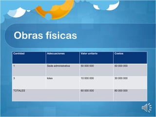 Obras físicas
Cantidad Adecuaciones Valor unitario Costos
1 Sede administrativa 50 000 000 50 000 000
3 lotes 10 000 000 30 000 000
TOTALES 60 000 000 80 000 000
 