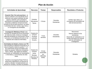 Plan de Acción  Actividades de Aprendizaje Recursos Tiempo Responsables Resultados o Productos Creación Club  De Lecto-escritura:  se hace la invitación a los estudiantes de la institución que quieran participar de este espacio, teniendo como prioridad la participación de aquellos estudiantes que presentan problemas de lecto-escritura. Durante la hora de lecto-escritura  se creara la identidad del club: nombre, logo, lema y un cronograma de actividades. Cartulina. Marcadores Tijeras. 2 Horas Docentes Estudiantes nombre, logo, lema y un cronograma de actividades del club de lecto-escritura. Investigación Biblioteca Virtual:  esta actividad se manejará de forma transversal en todas las áreas, donde se investigará diferentes temáticas en el diccionario virtual Larousse y en la biblioteca Encarta en los espacios de la clase de informática. Equipos de computo. Encilopia Larousse. Encarta. 1 hora semanal Docentes Estudiantes Resúmenes. Nuevos saberes en los estudiantes. Desarrollo de habilidades en el manejo del equipo de computo para las actividades de investigación. Actividades de dictado y lectura con TIC:  esta actividad se realizará enmarcada en el área de Español, desde los grados 1° a 3°. Se conformarían grupos de trabajo para utilizar los equipos, utilizando el programa Word o Writer  para digitar los dictados, practicando así habilidades de mecanografía e informática y conocimientos de otras áreas. También en el programa Power Point se observarían diapositivas con lecturas de cuentos y fábulas. Complementando con lecturas en revistas y recortes de periódico. Equipos de computo. Libros. Revistas. Recortes de Periódico. 2 horas semanales (en diferentes áreas) Docentes Estudiantes Dictados. 