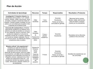 Plan de Acción  Actividades de Aprendizaje Recursos Tiempo Responsables Resultados o Productos Investigación Y Creación Literaria:  los estudiantes de los grados 1° a 5° crearán cuentos, fábulas, coplas, adivinanzas, obras de teatro o ensayos, durante las clases de Español. También pueden investigar con sus padres y la comunidad para recuperar mitos y leyendas de la tradición local. Útiles Escolares 1 hora semanal Docentes Estudiantes Padres de familia y comunidad en general. Memorias de los cuentos, fábulas, coplas, adivinanzas, obras de teatro o ensayos creados por los estudiantes. Concurso De Lectoescritura:  al finalizar cada periodo académico se realizará como parte de una izada de bandera un concurso en dos categorías: lectura y escritura. Para escritura se realizará un concurso de ortografía a través de un dictado y teniendo en cuenta los trabajos realizados. Para el concurso de Lectura  se realizará de manera comprensiva ante un publico. Útiles Escolares Bi Equipos de computo.blioteca. 1 hora x periodo académico. Docentes Estudiantes Resultados de los diferentes puestos en los concursos. Muestra cultural “mis experiencias”:  mediante una izada de bandera se socializará los diferentes productos alcanzados por los niños durante el desarrollo de este proyecto, entre los cuales encontraremos: una tabla con los resultados y ganadores de los diferentes concursos de ortografía y lectura; realización de un friso artístico por parte de los niños de  |°. Se socializaran también los mejores cuentos, coplas, adivinanzas y fábulas creados por los estudiantes. Equipos de Computo. Power Point. Todos los productos trabajados a lo largo del proyecto. 4 horas Docentes Estudiantes Padres de familia y comunidad en general. Socializar las experiencias con las comunidad. 