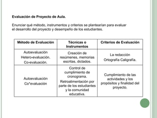 Evaluación de Proyecto de Aula.  Enunciar qué método, instrumentos y criterios se plantearían para evaluar el desarrollo del proyecto y desempeño de los estudiantes. Método de Evaluación Técnicas o Instrumentos Criterios de Evaluación Autoevaluación Hetero-evaluación. Co-evaluación. Creación de resúmenes, memorias escritas, dictados. La redacción Ortografía Caligrafía. Autoevaluación Co*evaluación Control de cumplimiento de cronograma. Retroalimentación por parte de los estudiantes y la comunidad educativa. Cumplimiento de las actividades y los propósitos y finalidad del proyecto. 
