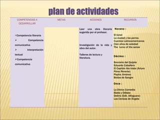 plan de actividades COMPETENCIAS A DESARROLLAR METAS ACCIONES RECURSOS   Competencia literaria Competencia comunicativa Interpretación textual Competencia comunicativa Leer una obra literaria sugerida por el profesor.       Investigación de la vida y obra del autor.   Talleres de lectura y literatura.   Noveno :   El túnel La ciudad y los perros  Cuentos Latinoamericanos Cien años de soledad The  turno of the serew     Décimo :   Breviario del Quijote  Eduardo Caballero El Capitán Ala triste (Arturo Pérez Reverte) Pepita Jiménez Bodas de Sangre   Once :   La Divina Comedia Iliada y Odisea Delirio (Edit. Alfaguara) Las Cenizas de Ángela  