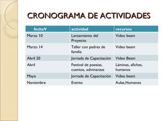 CRONOGRAMA DE ACTIVIDADES
    fechaV   actividad                 recursos
Marzo 10     Lanzamiento del           Video beam
             Proyecto
Marzo 14     Taller con padres de      Video beam
             familia
Abril 20     Jornada de Capacitación   Video Beam
Abril        Festival de poesias,      Láminas, afiches,
             cuentos, adivinanzas      humanos
Mayo         Jornada de Capacitación   Video beam
Noviembre    Evento                    Aulas,Humanos
 