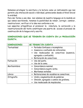 Debemos privilegiar la escritura y la lectura como un instrumento que nos
permite una interacción social o individual, potenciando desde el Nivel Inicial
la oralidad.
Para dar forma a una idea nos valemos de nuestro lenguaje en la medida en
que vamos escribiendo, tenemos la posibilidad de releer, corregir, cambiar,
reestructurar, verificar si la idea nos conforma o no.
Los aspectos ortográficos al promover la relectura, la corrección y la
reestructuración del texto constituyen una puerta de acceso al proceso de
construcción de la lengua oral y escrita.
DIMENSIONES QUE SE TENDRÁN EN CUENTA EN LA PRODUCCIÓN
ESCRITA.
DIMENSIONES SE TENDRÁ EN CUENTA
Textualidad • Períodos Confusos o incompletos.
• Ausencia o confusión de referentes.
• Uso inadecuados de conectivos (ausencia,
agregado o confusión).
• Reiteración de conectivos.
Puntuación • Uso del punto.
• Uso de la coma.
Morfosintáxis • Concordancia nominal.
• Concordancia sujeto verbo.
• Morfemas verbales
Léxico • Reiteraciones de vocablos no conectivos.
Ortografía • Unión o segmentación de palabras.
• Omisión, agregado o cambio de grafema.
• Uso inadecuado de mayúsculas.
 