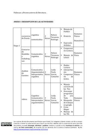 Los autores de este documento manifiestan que el texto, las imágenes y demás anexos son de su propia
creación o tienen la autorización para hacer uso de ellos. Además dan la autorización para que este
documento se pueda descargar, distribuir y publicar siempre y cuando se les reconozca su autoría y se
realice sin fines comerciales, de acuerdo con los términos de la Licencia Creative Commons By-Nc:
http://creativecommons.org/licenses/by-nc/2.5/co/
Palincsar y Brown actores de literatura.
ANEXO 1 DESCRIPCION DE LAS ACTIVIDADES
Etapa 1
cocncurso
de Poesía
cognitiva
comunicativa
2
Horas
Nelson
Tarazona
Buitrago
 Manejo de
Publico
 Oratoria
 Expresión
Artística
Humanos
Físicos
financieros
Concurso
de
Retahílas
y
trabaleng
uas
Comunicativa
cognitiva
2
Horas
Nelson
Tarazona
Buitrago
 Comprensi
ón Lectora.
 Manejo de
Léxico
Humanos
Físico
Análisis
de
Cuentos
Comunicativa
Argumentativa
Interpretativa
cognitiva
2
Horas
Leidy
Paola
Garcia
Camacho
 fluidez
Lectora
 interpretac
ión
 Comprensi
ón de
textos.
Humanos
Físicos
videos
Cognitiva
Comunicativa
Interpretativa
argumentativa
3
Horas
Leidy
Paola
Garcia
Camacho
 Manejo
correcto de
las Tics
 Descargar
programas
de you
Tube
 Búsqueda
de trabajos
en google.
 Crear
Bleger
 Manejo de
las TIC.
Humanos
Físicos
 