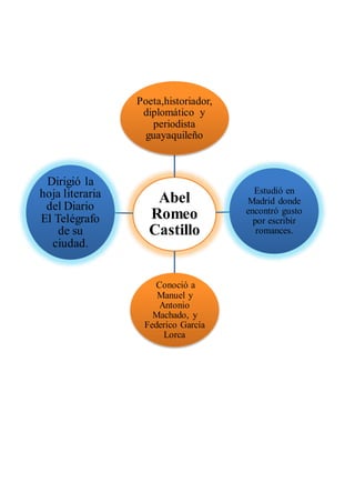 Poeta,historiador, 
diplomático y 
periodista 
guayaquileño 
Abel 
Romeo 
Castillo 
Estudió en 
Madrid donde 
encontró gusto 
por escribir 
romances. 
Conoció a 
Manuel y 
Antonio 
Machado, y 
Federico García 
Lorca 
Dirigió la 
hoja literaria 
del Diario 
El Telégrafo 
de su 
ciudad. 
 