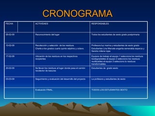 CRONOGRAMA TODOS LOS ESTUDIANTES SEXTO Evaluación FINAL. La profesora y estudiantes de sexto Seguimiento y evaluación del desarrollo del proyecto 03-03-09 Estudiantes de  grado sexto Se llevan los residuos al lugar donde pasa el camión recolector de basuras  20-02-09 Equipos de trabajo el equipo 1 selecciona los residuos biodegradables el equipo 2 selecciono los residuos reutilizables el equipo 3 selecciono lo residuos transformables. Ubicación de los residuos en los respectivos recipientes  17-02-09 Profesora luz marina y estudiantes de sexto grado Estudiantes Lina Marcela angarita esmeralda esparza y Sandra milena rojas Recolección y selección  de los residuos Charla a los grados cuarto quinto séptimo y octavo. 10-02-09 Todos los estudiantes de sexto grado postprimaria Reconocimiento del lugar 05-02-09 RESPONSABLES ACTIVIDAES FECHA 