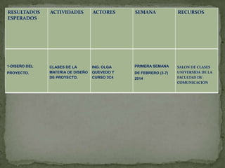 RESULTADOS
ESPERADOS

ACTIVIDADES

ACTORES

SEMANA

RECURSOS

1-DISEÑO DEL

CLASES DE LA
MATERIA DE DISEÑO
DE PROYECTO.

ING. OLGA
QUEVEDO Y
CURSO 3C4

PRIMERA SEMANA

SALON DE CLASES
UNIVERSIDA DE LA
FACULTAD DE
COMUNICACION

PROYECTO.

DE FEBRERO (3-7)
2014

 