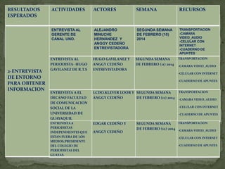 RESULTADOS
ESPERADOS

ACTORES

SEMANA

RECURSOS

ENTREVISTA AL
GERENTE DE
CANAL UNO.

2-ENTREVISTA
DE ENTORNO
PARA OBTENER
INFORMACION

ACTIVIDADES

ALEJANDRO
MINUCHE
HERNÁNDEZ Y
ANGGY CEDEÑO
ENTREVISTADORA

SEGUNDA SEMANA
DE FEBRERO (10)
2014

TRANSPORTACION
-CAMARA
VIDEO_AUDIO
-CELULAR CON
INTERNET
-CUADERNO DE
APUNTES

HUGO GAVILANEZ Y
ANGGY CEDEÑO
ENTREVISTADORA

SEGUNDA SEMANA
DE FEBRERO (11) 2014

ENTREVISTA AL
PERIODISTA- HUGO
GAVILANEZ DE R.T.S

TRANSPORTACION
-CAMARA VIDEO_AUDIO
-CELULAR CON INTERNET
-CUADERNO DE APUNTES

ENTREVISTA A EL
DECANO FACULTAD
DE COMUNICACION
SOCIAL DE LA
UNIVERSIDAD DE
GUAYAQUIL

LCDO.KLEVER LOOR Y SEGUNDA SEMANA
ANGGY CEDEÑO
DE FEBRERO (11) 2014

ENTREVISTA A
PERIODISTAS
INDEPENDIENTES QUE
ESTAN FUERA DE LOS
MEDIOS.PRESIDENTE
DEL COLEGIO DE
PERIODISTAS DEL
GUAYAS.

EDGAR CEDEÑO Y

TRANSPORTACION
-CAMARA VIDEO_AUDIO
-CELULAR CON INTERNET
-CUADERNO DE APUNTES

ANGGY CEDEÑO

TRANSPORTACION
SEGUNDA SEMANA
DE FEBRERO (12) 2014 -CAMARA VIDEO_AUDIO
-CELULAR CON INTERNET

-CUADERNO DE APUNTES

 