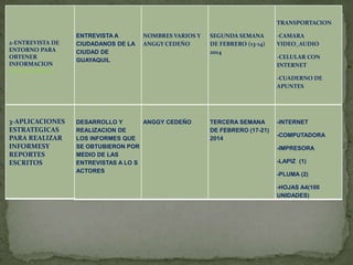 TRANSPORTACION
2-ENTREVISTA DE
ENTORNO PARA
OBTENER
INFORMACION
( CIUDADANIA)

ENTREVISTA A
CIUDADANOS DE LA
CIUDAD DE
GUAYAQUIL

NOMBRES VARIOS Y
ANGGY CEDEÑO

SEGUNDA SEMANA
DE FEBRERO (13-14)
2014

-CAMARA
VIDEO_AUDIO
-CELULAR CON
INTERNET
-CUADERNO DE
APUNTES

3-APLICACIONES
ESTRATEGICAS
PARA REALIZAR
INFORMESY
REPORTES
ESCRITOS

DESARROLLO Y
ANGGY CEDEÑO
REALIZACION DE
LOS INFORMES QUE
SE OBTUBIERON POR
MEDIO DE LAS
ENTREVISTAS A LO S
ACTORES

TERCERA SEMANA
DE FEBRERO (17-21)
2014

-INTERNET

-COMPUTADORA
-IMPRESORA
-LAPIZ (1)
-PLUMA (2)
-HOJAS A4(100
UNIDADES)

 