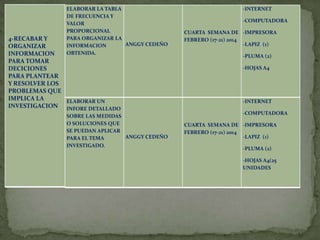 ELABORAR LA TABLA
DE FRECUENCIA Y
VALOR
PROPORCIONAL
PARA ORGANIZAR LA
ANGGY CEDEÑO
INFORMACION
OBTENIDA.

4-RECABAR Y
ORGANIZAR
INFORMACION
PARA TOMAR
DECICIONES
PARA PLANTEAR
Y RESOLVER LOS
PROBLEMAS QUE
IMPLICA LA
ELABORAR UN
INVESTIGACION INFORE DETALLADO

SOBRE LAS MEDIDAS
O SOLUCIONES QUE
SE PUEDAN APLICAR
ANGGY CEDEÑO
PARA EL TEMA
INVESTIGADO.

-INTERNET
-COMPUTADORA
CUARTA SEMANA DE -IMPRESORA
FEBRERO (17-21) 2014
-LAPIZ (1)
-PLUMA (2)
-HOJAS A4

-INTERNET
-COMPUTADORA
CUARTA SEMANA DE -IMPRESORA
FEBRERO (17-21) 2014
-LAPIZ (1)
-PLUMA (2)
-HOJAS A4(25
UNIDADES

 