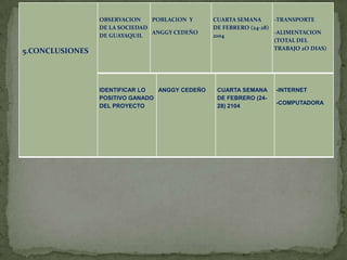 OBSERVACION
POBLACION Y
DE LA SOCIEDAD
ANGGY CEDEÑO
DE GUAYAQUIL

5.CONCLUSIONES

IDENTIFICAR LO
ANGGY CEDEÑO
POSITIVO GANADO
DEL PROYECTO

CUARTA SEMANA
-TRANSPORTE
DE FEBRERO (24-28)
-ALIMENTACION
2104
(TOTAL DEL
TRABAJO 2O DIAS)

CUARTA SEMANA
DE FEBRERO (2428) 2104

-INTERNET
-COMPUTADORA

 