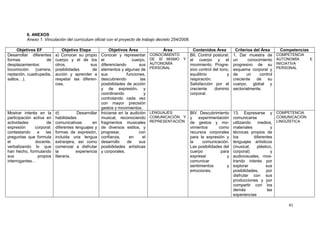 41
6. ANEXOS
Anexo 1. Vinculación del currículum oficial con el proyecto de trabajo decreto 254/2008.
Objetivos EF Objetiv...