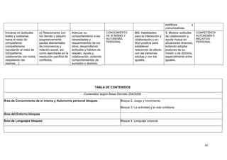 42
TABLA DE CONTENIDOS
Contenidos según Áreas Decreto 254/2008:
Área de Conocimiento de sí mismo y Autonomía personal bloq...