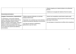 44
- Muestra respeto por el material utilizado en las diferentes
sesiones.
- Colabora en la recogida del material al final de la sesión.
Conocimiento del entorno
Lenguaje: Comunicación y representación
13. Expresarse y comunicarse utilizando
medios, materiales y técnicas propios de los
diferentes lenguajes artísticos (musical,
plástico, corporal) y audiovisuales, mostrando
interés por explorar sus posibilidades, por
disfrutar con sus producciones y por compartir
con los demás las experiencias estéticas y
comunicativas.
- Realizar preguntas referentes a la actividad
realizada anteriormente.
- Responder a las cuestiones que se les plantean a
lo largo de las sesiones referentes a la locomoción.
- Ser capaz de reproducir verbalmente y
gráficamente lo que han hecho.
- Ayuda a sus compañeros cuando estos le piden ayuda.
- Combina situaciones en las que asume el mando con las que
debe seguir instrucciones.
- Se autorregula en situaciones de conflicto entre compañeros.
 