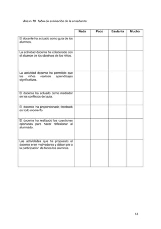 53
Anexo 10. Tabla de evaluación de la enseñanza.
Nada Poco Bastante Mucho
El docente ha actuado como guía de los
alumnos.
La actividad docente ha colaborado con
el alcance de los objetivos de los niños.
La actividad docente ha permitido que
los niños realicen aprendizajes
significativos.
El docente ha actuado como mediador
en los conflictos del aula.
El docente ha proporcionado feedback
en todo momento.
El docente ha realizado las cuestiones
oportunas para hacer reflexionar al
alumnado.
Las actividades que ha propuesto el
docente eran motivadoras y daban pie a
la participación de todos los alumnos.
 