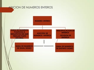 ADICION DE NUMEROS ENTEROS

NUMERO ENTERO

SUMA DE NUMEROS
POSITIVOS O
NEGATIVOS SIN QUE
TENGAN PARTE
DECIMAL

SUMA DE NUMEROS
DE IGUAL SIGNO

ADICION DE
NUMEROS ENTEROS

-MULTIPLICACION DE
ENTEROS
-DIVISION DE
ENTEROS

SUMA DE NUMEROS
DE DISTINTO SIGNO

 
