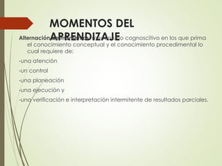 MOMENTOS DEL
AlternaciónAPRENDIZAJE cognoscitivo en los que prima
de momentos: mecanismo
el conocimiento conceptual y el conocimiento procedimental lo
cual requiere de:

-una atención
-un control
-una planeación
-una ejecución y

-una verificación e interpretación intermitente de resultados parciales.

 