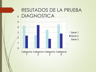 RESUTADOS DE LA PRUEBA
DIAGNOSTICA

 