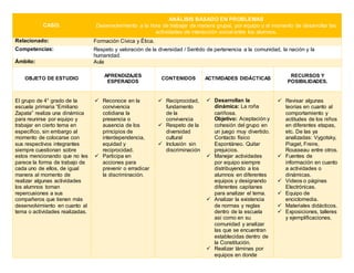 CASO:
ANÁLISIS BASADO EN PROBLEMAS
Desenvolvimiento a la hora de trabajar de manera grupal, por equipo o al momento de desarrollar las
actividades de interacción social entre los alumnos.
Relacionado: Formación Cívica y Ética.
Competencias: Respeto y valoración de la diversidad / Sentido de pertenencia a la comunidad, la nación y la
humanidad.
Ámbito: Aula
OBJETO DE ESTUDIO
APRENDIZAJES
ESPERADOS
CONTENIDOS ACTIVIDADES DIDÁCTICAS
RECURSOS Y
POSIBILIDADES.
El grupo de 4° grado de la
escuela primaria “Emiliano
Zapata” realiza una dinámica
para reunirse por equipo y
trabajar en cierto tema en
específico, sin embargo al
momento de colocarse con
sus respectivos integrantes
siempre cuestionan sobre
estos mencionando que no les
parece la forma de trabajo de
cada uno de ellos, de igual
manera al momento de
realizar algunas actividades
los alumnos toman
repercusiones a sus
compañeros que tienen más
desenvolvimiento en cuanto al
tema o actividades realizadas.
 Reconoce en la
convivencia
cotidiana la
presencia o
ausencia de los
principios de
interdependencia,
equidad y
reciprocidad.
 Participa en
acciones para
prevenir o erradicar
la discriminación.
 Reciprocidad,
fundamento
de la
convivencia
 Respeto de la
diversidad
cultural
 Inclusión sin
discriminación
 Desarrollan la
dinámica: La roña
cariñosa.
Objetivo: Aceptación y
cohesión del grupo en
un juego muy divertido.
Contacto físico
Espontáneo. Quitar
prejuicios.
 Manejar actividades
por equipo siempre
distribuyendo a los
alumnos en diferentes
equipos y designando
diferentes capitanes
para analizar el tema.
 Analizar la existencia
de normas y reglas
dentro de la escuela
así como en su
comunidad y analizar
las que se encuentran
establecidas dentro de
la Constitución.
 Realizar láminas por
equipos en donde
 Revisar algunas
teorías en cuanto al
comportamiento y
actitudes de los niños
en diferentes etapas,
etc. De las ya
analizadas: Vygotsky,
Piaget, Freire,
Rousseau entre otros.
 Fuentes de
información en cuanto
a actividades o
dinámicas.
 Videos o páginas
Electrónicas.
 Equipo de
enciclomedia.
 Materiales didácticos.
 Exposiciones, talleres
y ejemplificaciones.
 