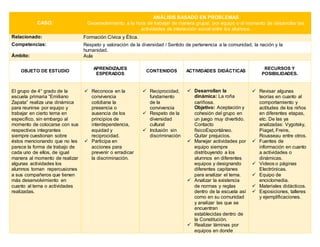 CASO:
ANÁLISIS BASADO EN PROBLEMAS
Desenvolvimiento a la hora de trabajar de manera grupal, por equipo o al momento de desarrollar las
actividades de interacción social entre los alumnos.
Relacionado: Formación Cívica y Ética.
Competencias: Respeto y valoración de la diversidad / Sentido de pertenencia a la comunidad, la nación y la
humanidad.
Ámbito: Aula
OBJETO DE ESTUDIO
APRENDIZAJES
ESPERADOS
CONTENIDOS ACTIVIDADES DIDÁCTICAS
RECURSOS Y
POSIBILIDADES.
El grupo de 4° grado de la
escuela primaria “Emiliano
Zapata” realiza una dinámica
para reunirse por equipo y
trabajar en cierto tema en
específico, sin embargo al
momento de colocarse con sus
respectivos integrantes
siempre cuestionan sobre
éstos mencionando que no les
parece la forma de trabajo de
cada uno de ellos, de igual
manera al momento de realizar
algunas actividades los
alumnos toman repercusiones
a sus compañeros que tienen
más desenvolvimiento en
cuanto al tema o actividades
realizadas.
 Reconoce en la
convivencia
cotidiana la
presencia o
ausencia de los
principios de
interdependencia,
equidad y
reciprocidad.
 Participa en
acciones para
prevenir o erradicar
la discriminación.
 Reciprocidad,
fundamento
de la
convivencia
 Respeto de la
diversidad
cultural
 Inclusión sin
discriminación
 Desarrollan la
dinámica: La roña
cariñosa.
Objetivo: Aceptación y
cohesión del grupo en
un juego muy divertido.
Contacto
físicoEspontáneo.
Quitar prejuicios.
 Manejar actividades por
equipo siempre
distribuyendo a los
alumnos en diferentes
equipos y designando
diferentes capitanes
para analizar el tema.
 Analizar la existencia
de normas y reglas
dentro de la escuela así
como en su comunidad
y analizar las que se
encuentran
establecidas dentro de
la Constitución.
 Realizar láminas por
equipos en donde
 Revisar algunas
teorías en cuanto al
comportamiento y
actitudes de los niños
en diferentes etapas,
etc. De las ya
analizadas: Vygotsky,
Piaget, Freire,
Rousseau entre otros.
 Fuentes de
información en cuanto
a actividades o
dinámicas.
 Videos o páginas
Electrónicas.
 Equipo de
enciclomedia.
 Materiales didácticos.
 Exposiciones, talleres
y ejemplificaciones.
 
