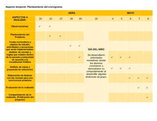 Aspecto temporal: Planteamiento del cronograma.
ABRIL MAYO
ASPECTOS A
REALIZAR. 22 23 27 28 29 30 4 5 6 7 8
Observaciones  
DÍA DEL NIÑO
Se desarrollaron
actividades
recreativas donde
los alumnos
convivieron y
demostraron su
comportamiento al
desarrollar algunas
dinámicas de grupo.
Planteamiento del
Problema  
Temas curriculares y
objetos de estudio,
actividades o secuencias
que serán implementadas.
 
Análisis de normas y
reglas que existen dentro
de la escuela y comunidad
de acuerdo a la
Constitución Política
   
Análisis de casos y
propuesta de soluciones   
Elaboración de láminas
con las normas para una
convivencia armónica
  
Evaluación de lo realizado  
Compartimiento de lo
realizado. (Publicación del
proyecto)

 