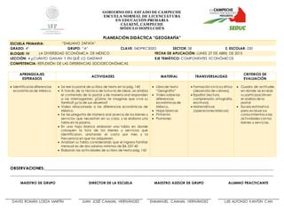 GOBIERNO DEL EST ADO DE CAMPECHE
ESCUELA NORMAL DE LICENCIAT URA
EN EDUCACIÓN PRIMARIA
CALKINÍ, CAMPECHE
MÓDULO HOPELCHÉN
PLANEACIÓN DIDÁCTICA “GEOGRAFÍA”
ESCUELA PRIMARIA: “EMILIANO ZAPATA”
GRADO: 4° GRUPO: “A” CLAVE: 04DPRC302O SECTOR: 08 Z. ESCOLAR: 020
BLOQUE: IV LA DIVERSIDAD ECONÓMICA DE MÉXICO FECHA DE APLICACIÓN: LUNES 27 DE ABRIL DE 2015
LECCIÓN: 4 ¿CUÁNTO GANAN Y EN QUÉ LO GASTAN? EJE TEMÁTICO: COMPONENTES ECONÓMICOS
COMPETENCIA: REFLEXIÓN DE LAS DIFERENCIAS SOCIOECONÓMICAS
OBSERVACIONES:____________________________________________________________________________________________________________________
_____________________________________________________________________________________________________________________________________
MAESTRO DE GRUPO DIRECTOR DE LA ESCUELA MAESTRO ASESOR DE GRUPO ALUMNO PRACTICANTE
DAVID ROMÁN LOEZA MARTÍN JUAN JOSÉ CAAMAL HERNÁNDEZ EMMANUEL CAAMAL HERNÁNDEZ LUIS ALFONSO KANTÚN CAN
APRENDIZAJES
ESPERADOS
ACTIVIDADES MATERIAL TRANSVERSALIDAD
CRITERIOS DE
EVALUACIÓN
 Identifica las diferencias
económicas de México.
 Se lee la postal de su libro de texto en la pág. 140
 A través de la técnica de la lluvia de ideas, se analiza
el contenido de la postal y de manera oral responden
a las interrogantes: ¿Cómo te imaginas que vive su
familia? ¿y la de sus abuelos?
 Video relacionado a las diferencias económicas de
México.
 Se les pregunta de manera oral acerca de los bienes y
servicios que necesitan en su casa, y se elabora una
tabla en la pizarra.
 En una hoja blanca elaboran una tabla en donde
coloquen la lista de los bienes y servicios que
identificaron, anotando el costo por mes y la
frecuencia en que los adquieren.
 Analizan su tabla considerando que el ingreso familiar
mensual es de dos salarios mínimos de $4, 037.40
 Elaboran las actividades de su libro de texto pág. 142
 Libro de texto
“Geografía”
 Video sobre las
diferencias
económicas de
México.
 Hojas blancas
 Pintarrón
 Plumones
 Formacióncívica y ética
(desarrollo de valores).
 Español (lectura,
comprensión, ortografía,
escritura).
 Matemáticas
(operaciones básicas)
 Cuadro de actitudes
en donde se evalúe
su participaciónen
el análisis de la
postal
 Escala estimativa
para evaluar sus
conocimientos a las
actividades conlos
bienes y servicios.
 