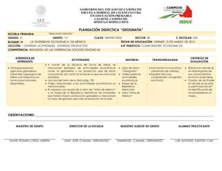 GOBIERNO DEL EST ADO DE CAMPECHE
ESCUELA NORMAL DE LICENCIAT URA
EN EDUCACIÓN PRIMARIA
CALKINÍ, CAMPECHE
MÓDULO HOPELCHÉN
PLANEACIÓN DIDÁCTICA “GEOGRAFÍA”
ESCUELA PRIMARIA: “EMILIANO ZAPATA”
GRADO: 4° GRUPO: “A” CLAVE: 04DPRC302O SECTOR: 08 Z. ESCOLAR: 020
BLOQUE: IV LA DIVERSIDAD ECONÓMICA DE MÉXICO FECHA DE APLICACIÓN: VIERNES 13 DE MARZO DE 2015
LECCIÓN: 1 DIVERSAS ACTIVIDADES, DIVERSOS PRODUCTOS EJE TEMÁTICO: COMPONENTES ECONÓMICOS
COMPETENCIA: REFLEXIÓN DE LAS DIFERENCIAS SOCIOECONÓMICAS
OBSERVACIONES:____________________________________________________________________________________________________________________
_____________________________________________________________________________________________________________________________________
MAESTRO DE GRUPO DIRECTOR DE LA ESCUELA MAESTRO ASESOR DE GRUPO ALUMNO PRACTICANTE
DAVID ROMÁN LOEZA MARTÍN JUAN JOSÉ CAAMAL HERNÁNDEZ EMMANUEL CAAMAL HERNÁNDEZ LUIS ALFONSO KANTÚN CAN
APRENDIZAJES
ESPERADOS
ACTIVIDADES MATERIAL TRANSVERSALIDAD
CRITERIOS DE
EVALUACIÓN
 Distingue espacios
agrícolas,ganaderos,
forestales ypesqueros de
México en relacióncon
los recursos naturales
disponibles.
 A través de la técnica de lluvia de ideas, se
mencionan ejemplos de actividades económicas
como la ganadería y los productos que de éstos
consumimos así como la forma en la que se crían a los
animales.
 Lectura del texto de su libro pág. 122
 Video relacionado a las actividades económicas ya
mencionadas.
 En equipos con ayuda de su libro de “Atlas de México”
y un mapa de la República identifican las entidades
que tienen mayor producción ganadera y mencionan
los tipos de ganado que más se producen en el país.
 Libro de texto
“Geografía”
 Video sobre las
actividades
económicas
 Mapa de la
República
Mexicana
 Libro “Atlas de
México”
 Formacióncívica y ética
(desarrollo de valores).
 Español (lectura,
comprensión, ortografía,
escritura).
 Rúbrica en donde se
evalúe el grado de
sus conocimientos
en la lluvia de ideas.
 Cuadro de actitudes
en donde se evalúe
su participaciónen
la identificaciónde
las entidades en el
mapa.
 