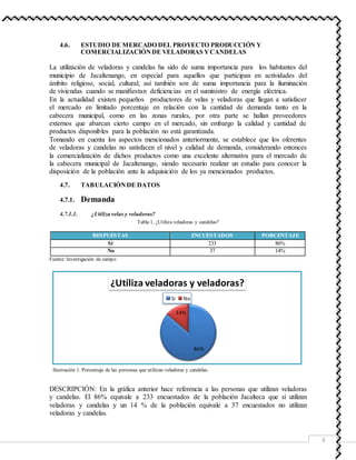 8
4.6. ESTUDIO DE MERCADO DEL PROYECTO PRODUCCIÓN Y
COMERCIALIZACIÓNDE VELADORAS YCANDELAS
La utilización de veladoras y candelas ha sido de suma importancia para los habitantes del
municipio de Jacaltenango, en especial para aquellos que participan en actividades del
ámbito religioso, social, cultural; así también son de suma importancia para la iluminación
de viviendas cuando se manifiestan deficiencias en el suministro de energía eléctrica.
En la actualidad existen pequeños productores de velas y veladoras que llegan a satisfacer
el mercado en limitado porcentaje en relación con la cantidad de demanda tanto en la
cabecera municipal, como en las zonas rurales, por otra parte se hallan proveedores
externos que abarcan cierto campo en el mercado, sin embargo la calidad y cantidad de
productos disponibles para la población no está garantizada.
Tomando en cuenta los aspectos mencionados anteriormente, se establece que los oferentes
de veladoras y candelas no satisfacen el nivel y calidad de demanda, considerando entonces
la comercialización de dichos productos como una excelente alternativa para el mercado de
la cabecera municipal de Jacaltenango, siendo necesario realizar un estudio para conocer la
disposición de la población ante la adquisición de los ya mencionados productos.
4.7. TABULACIÓNDE DATOS
4.7.1. Demanda
4.7.1.1. ¿Utiliza velas y veladoras?
Tabla 1. ¿Utiliza veladoras y candelas?
RESPUESTAS ENCUESTADOS PORCENTAJE
Si 233 86%
No 37 14%
Fuente: Investigación de campo
DESCRIPCIÓN: En la gráfica anterior hace referencia a las personas que utilizan veladoras
y candelas. El 86% equivale a 233 encuestados de la población Jacalteca que sí utilizan
veladoras y candelas y un 14 % de la población equivale a 37 encuestados no utilizan
veladoras y candelas.
86%
14%
¿Utiliza veladoras y veladoras?
Si No
Ilustración 1. Porcentaje de las personas que utilizan veladoras y candelas.
 