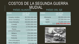 COSTOS DE LA SEGUNDA GUERRA
MUDIALPAÌSES ALIADOS
PAÌSES VALOR EN
DÒLARES
Estados Unidos 84.500.000.000
Unión Soviética 48.000.000.000
Gran Bretaña 28.000.000.000
Canadá 4.000.000.000
Francia 3.750.000.000
Países
Latinoamericanos
1.250.000.000
Bélgica 750.000.000
Polonia 250.000.000
Holanda 250.000.000
Checoslovaquia 250.000.000
Otros Aliados y
PAÌSES DEL EJE
PAÌSES VALOR EN
DÒLARES
Alemania 68.000.000.000
Italia 23.500.000.000
Japón 14.000.000.000
TOTAL COSTOS 276.750.000.000
 