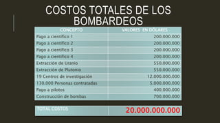 COSTOS TOTALES DE LOS
BOMBARDEOS
CONCEPTO VALORES EN DÓLARES
Pago a científico 1 200.000.000
Pago a científico 2 200.000.000
Pago a científico 3 200.000.000
Pago a científico 4 200.000.000
Extracción de Uranio 550.000.000
Extracción de Plutonio 550.000.000
19 Centros de investigación 12.000.000.000
130.000 Personas contratadas 5.000.000.000
Pago a pilotos 400.000.000
Construcción de bombas 700.000.000
TOTAL COSTOS
20.000.000.000
 