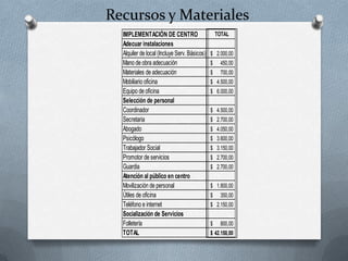Recursos y Materiales
IMPLEMENTACIÓN DE CENTRO Ago Sept Oct Nov Dic Ene
Adecuar instalaciones
Alquiler de local (Incluye Serv. Básicos) 200,00$ 200,00$ 200,00$ 200,00$ 200,00$ 200,00$
Mano de obra adecuación 450,00$
Materiales de adecuación 700,00$
Mobiliario oficina 4.500,00$
Equipo de oficina 6.000,00$
Selección de personal
Coordinador 500,00$ 500,00$ 500,00$ 500,00$ 500,00$
Secretaria 300,00$ 300,00$ 300,00$ 300,00$ 300,00$
Abogado 450,00$ 450,00$ 450,00$ 450,00$ 450,00$
Psicólogo 400,00$ 400,00$ 400,00$ 400,00$ 400,00$
Trabajador Social 350,00$ 350,00$ 350,00$ 350,00$ 350,00$
Promotor de servicios 300,00$ 300,00$ 300,00$ 300,00$ 300,00$
Guardia 300,00$ 300,00$ 300,00$ 300,00$ 300,00$
Atención al público en centro
Movilización de personal 200,00$ 200,00$ 200,00$ 200,00$ 200,00$
Útiles de oficina 250,00$ 100,00$
Teléfono e internet 150,00$ 200,00$ 250,00$ 250,00$ 250,00$
Socialización de Servicios
Folletería 500,00$ 300,00$
TOTAL
Sept Oct Nov Dic Ene Feb Marzo Abril Mayo TOTAL
200,00$ 200,00$ 200,00$ 200,00$ 200,00$ 200,00$ 200,00$ 200,00$ 200,00$ 2.000,00$
450,00$
700,00$
4.500,00$
6.000,00$
500,00$ 500,00$ 500,00$ 500,00$ 500,00$ 500,00$ 500,00$ 500,00$ 500,00$ 4.500,00$
300,00$ 300,00$ 300,00$ 300,00$ 300,00$ 300,00$ 300,00$ 300,00$ 300,00$ 2.700,00$
450,00$ 450,00$ 450,00$ 450,00$ 450,00$ 450,00$ 450,00$ 450,00$ 450,00$ 4.050,00$
400,00$ 400,00$ 400,00$ 400,00$ 400,00$ 400,00$ 400,00$ 400,00$ 400,00$ 3.600,00$
350,00$ 350,00$ 350,00$ 350,00$ 350,00$ 350,00$ 350,00$ 350,00$ 350,00$ 3.150,00$
300,00$ 300,00$ 300,00$ 300,00$ 300,00$ 300,00$ 300,00$ 300,00$ 300,00$ 2.700,00$
300,00$ 300,00$ 300,00$ 300,00$ 300,00$ 300,00$ 300,00$ 300,00$ 300,00$ 2.700,00$
200,00$ 200,00$ 200,00$ 200,00$ 200,00$ 200,00$ 200,00$ 200,00$ 200,00$ 1.800,00$
100,00$ 350,00$
150,00$ 200,00$ 250,00$ 250,00$ 250,00$ 250,00$ 250,00$ 250,00$ 300,00$ 2.150,00$
300,00$ 800,00$
42.150,00$
 