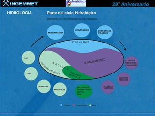 HIDROLOGIA                  Parte del ciclo Hidrológico
                            COMPONENTES DE LA FASE SUBTERRÁNEA DEL CICLO HIDROLÓGICO




                                                                  INFILTRACIÓN                  EVAPOTRANS-
                             PRECIPITACIÓN                                                      PIRACION




                                                                E N T RA DA S




      MAR
                                                                                      M         IENTO                 ACUIFEROS
                                        SA                                   ALMACENA                                 POROSOS NO
                DE




                     AR                    LI                                                                         CONSOLIDADO
                 SC




                        G                     DA
                            AS
                                 N AT
                                                 S
                                        U RA                DES
        RIOS                                   LES             A
                                                           ART CARGA
                                                              IFIC
                                                                  IALE S
                                                                      S                                         ACUIFEROS
                                                                                                                FISURADOS


               HUMEDALES                                                                            ACUIFEROS
                                                                    CAPTACIONES
                                                                                                    KARSTICOS
                                         MANANTIALES                Sondeos y Pozos
                                                                    Galerías
                                                                    Otras




                                                     Entradas      Almacenamiento     Salidas
 