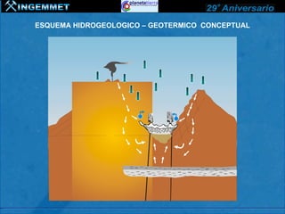 ESQUEMA HIDROGEOLOGICO – GEOTERMICO CONCEPTUAL
 
