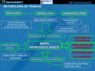 METODOLOGÍA DE TRABAJO

  GEOLOGÍA                    HIDROLOGIA          HIDROGEOLOGIA

                            BALANCE HIDRICO       INVENTARIO DE
    CARACTERIZACIÓN                                  FUENTES
    GEOLOGICA SEGÚN
 LITOLOGÍA-ESTRUCTURAS                                             K
                                                 PARÁMETROS
                                              HIDROGEOLÓGICOS      Q


                         MODELAJE DE ACUIFEROS
                                                            SISTEMAS DE
                                                             ACUIFEROS
HIDROGEOQ
                              MAPA                        PROPUESTAS DE
   UÍMICA                HIDROGEOLÓGICO                    INTERVENCION
                                                         VULNERABILIDAD
MUESTREO Y ANALISIS
                                                           DE ACUIFEROS
    DE AGUAS
                          PROSPECCIÓN GEOFÍSICA
                                                   SONDAJES ELECTRICO
                                                   VERTICAL (SEV)
 