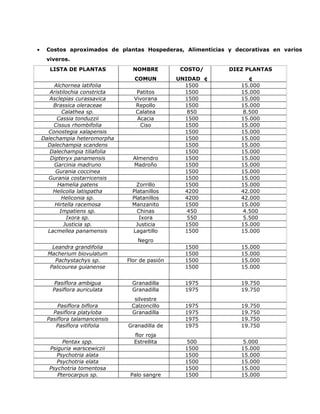 •    Costos aproximados de plantas Hospederas, Alimenticias y decorativas en varios
     viveros.
       LISTA DE PLANTAS            NOMBRE          COSTO/    DIEZ PLANTAS
                                   COMUN          UNIDAD ¢         ¢
        Alchornea latifolia                         1500        15.000
       Aristilochia constricta      Patitos         1500        15.000
       Asclepias curassavica       Vivorana         1500        15.000
        Brassica oleraceae          Repollo         1500        15.000
            Calathea sp.           Calatea           850         8.500
          Cassia tonduzzii          Acacia          1500        15.000
        Cissus rhombifolia           Ciso           1500        15.000
      Conostegia xalapensis                         1500        15.000
    Dalechampia heteromorpha                        1500        15.000
      Dalechampia scandens                          1500        15.000
       Dalechampia tiliafolia                       1500        15.000
       Dipteryx panamensis         Almendro         1500        15.000
        Garcinia madruno           Madroño          1500        15.000
         Gurania coccinea                           1500        15.000
      Gurania costarricensis                        1500        15.000
          Hamelia patens            Zorrillo        1500        15.000
        Helicolia latispatha      Platanillos       4200        42.000
            Heliconia sp.         Platanillos       4200        42.000
         Hirtella racemosa        Manzanito         1500        15.000
           Impatiens sp.            Chinas           450         4.500
              Ixora sp.              Ixora           550         5.500
             Justicia sp.          Justicia         1500        15.000
      Lacmellea panamensis        Lagartillo        1500        15.000
                                     Negro
        Leandra grandifolia                         1500        15.000
      Macherium biovulatum                          1500        15.000
         Pachystachys sp.        Flor de pasión     1500        15.000
       Palicourea guianense                         1500        15.000


         Pasiflora ambigua        Granadilla        1975        19.750
        Pasiflora auriculata      Granadilla        1975        19.750
                                   silvestre
          Pasiflora biflora       Calzoncillo       1975        19.750
        Pasiflora platyloba       Granadilla        1975        19.750
      Pasiflora talamancensis                       1975        19.750
         Pasiflora vitifolia     Granadilla de      1975        19.750
                                   flor roja
           Pentax spp.             Estrellita       500          5.000
      Psiguria warscewiczii                         1500        15.000
         Psychotria alata                           1500        15.000
         Psychotria elata                           1500        15.000
      Psychotria tomentosa                          1500        15.000
         Pterocarpus sp.          Palo sangre       1500        15.000
 